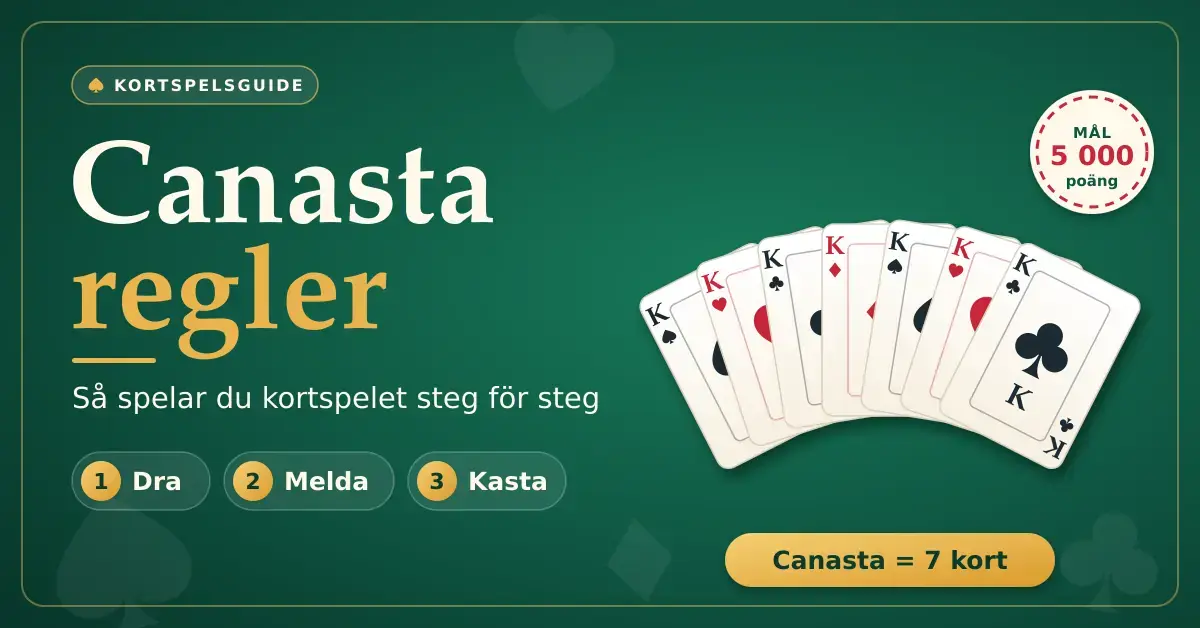 Grafik på grönt spelbord med rubriken "Canasta regler", stegen dra, melda och kasta samt en solfjäder av sju kungar som visar att en canasta består av sju kort, med målet 5 000 poäng.
