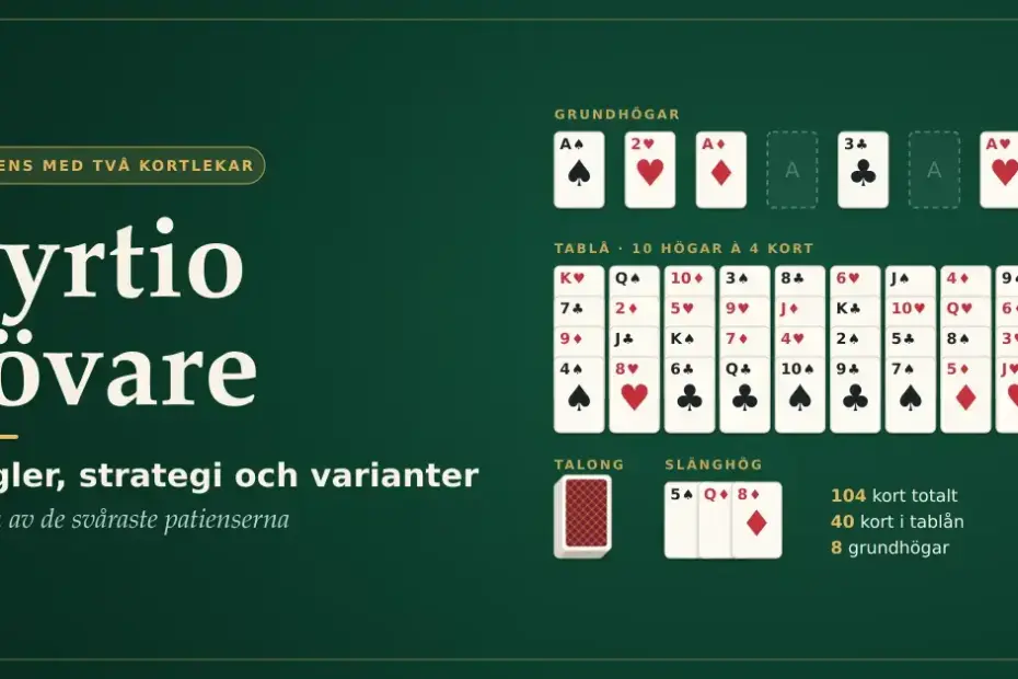 Grafik på ett grönt spelbord med rubriken ”Fyrtio rövare” och underrubriken ”Regler, strategi och varianter” bredvid en patiensuppställning med åtta grundhögar, en tablå med tio högar à fyra kort samt talong och slänghög.