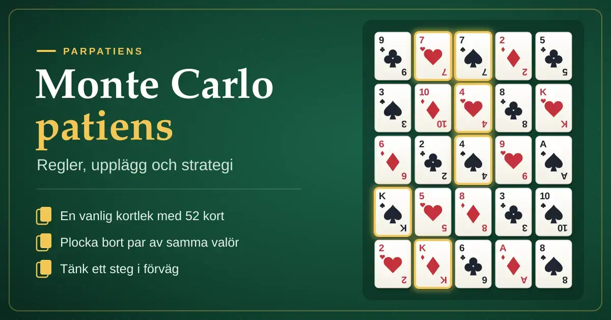 Grafik på grönt spelbord med rubriken ”Monte Carlo patiens – regler, upplägg och strategi” och ett rutnät med 5 × 5 spelkort där tre par med samma valör (två sjuor, två fyror och två kungar) är markerade i guld.