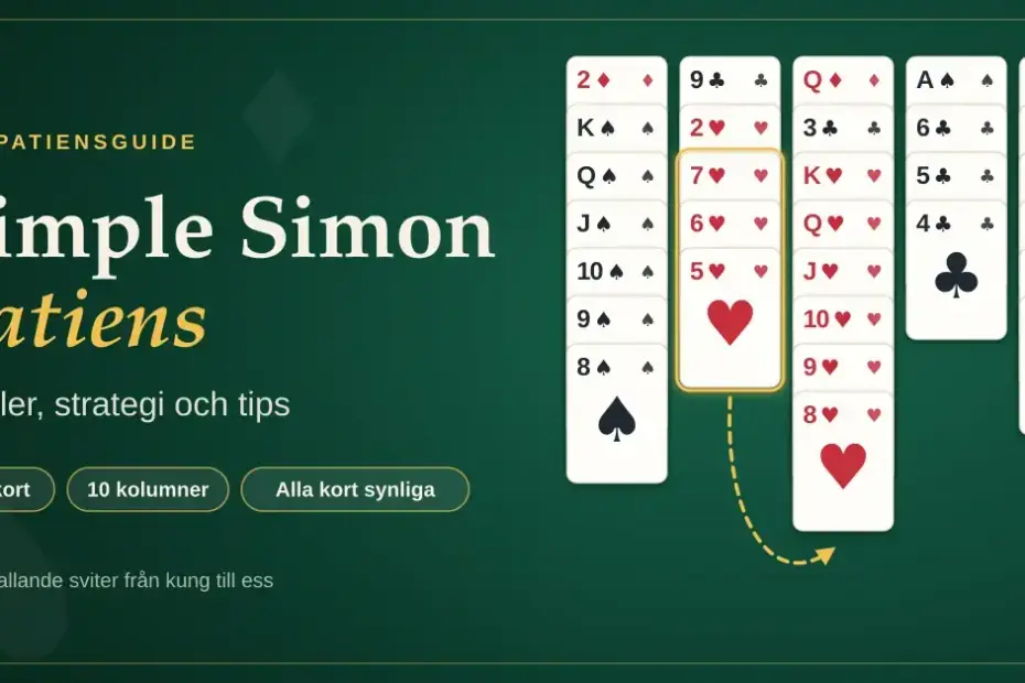 Grafik för Simple Simon patiens med texten "Regler, strategi och tips" och en tablå av spelkort på grön filtbakgrund, där en fallande hjärtersvit flyttas till en annan kolumn.