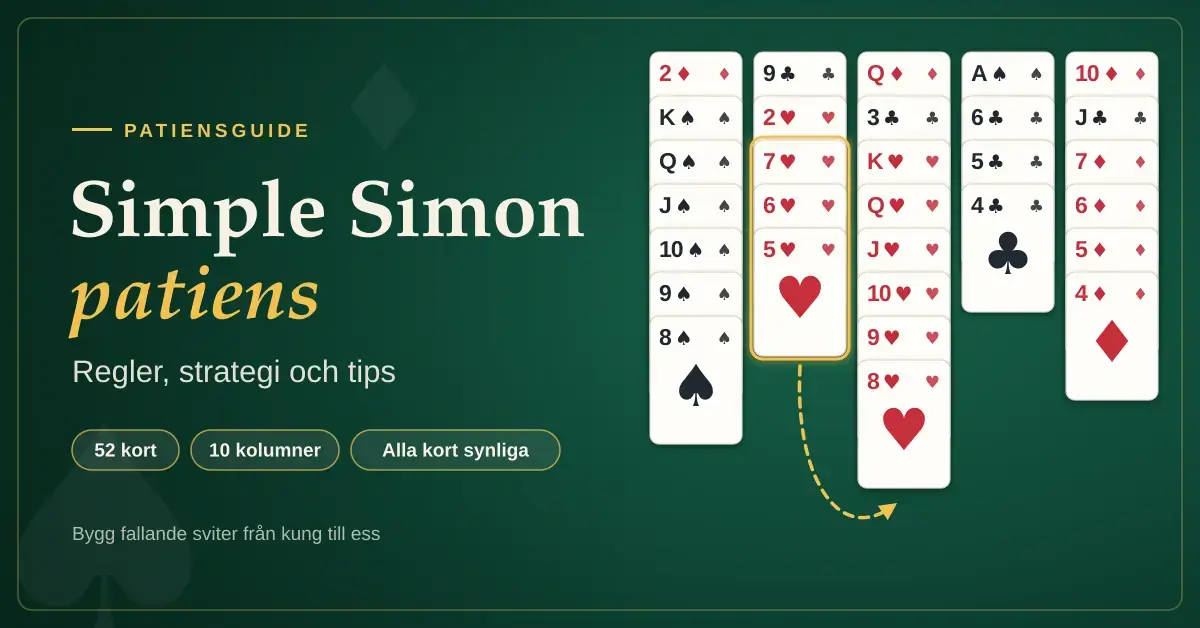 Grafik för Simple Simon patiens med texten "Regler, strategi och tips" och en tablå av spelkort på grön filtbakgrund, där en fallande hjärtersvit flyttas till en annan kolumn.