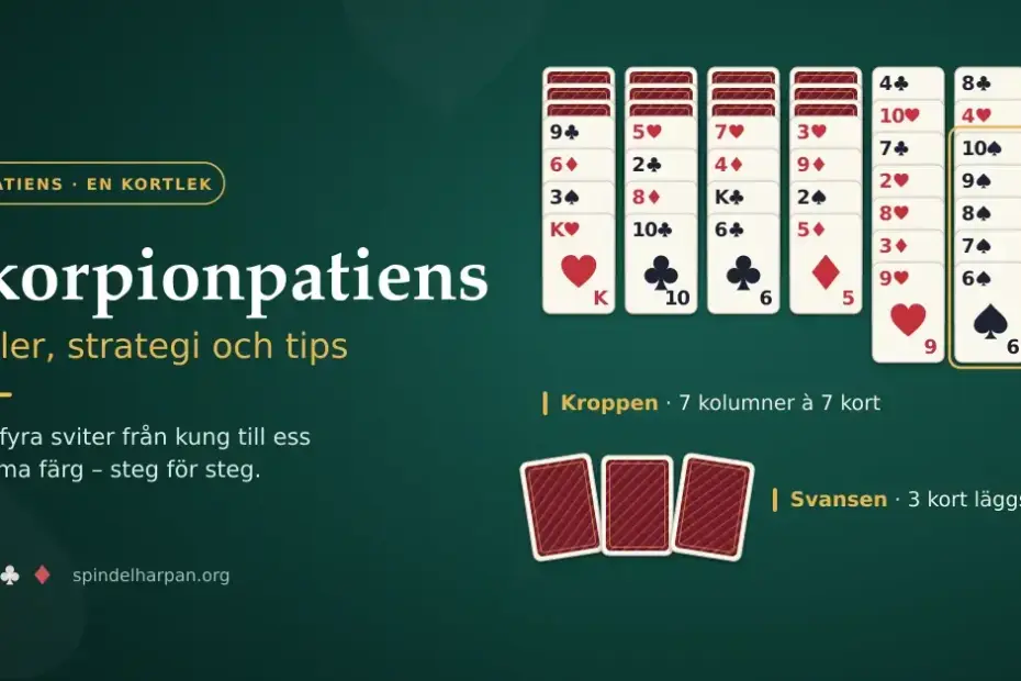 Grafik för Skorpionpatiens med titeln ”Skorpionpatiens – regler, strategi och tips” bredvid en spelplan på grönt filtbord med sju kortkolumner som utgör kroppen och tre undanlagda kort som bildar svansen.