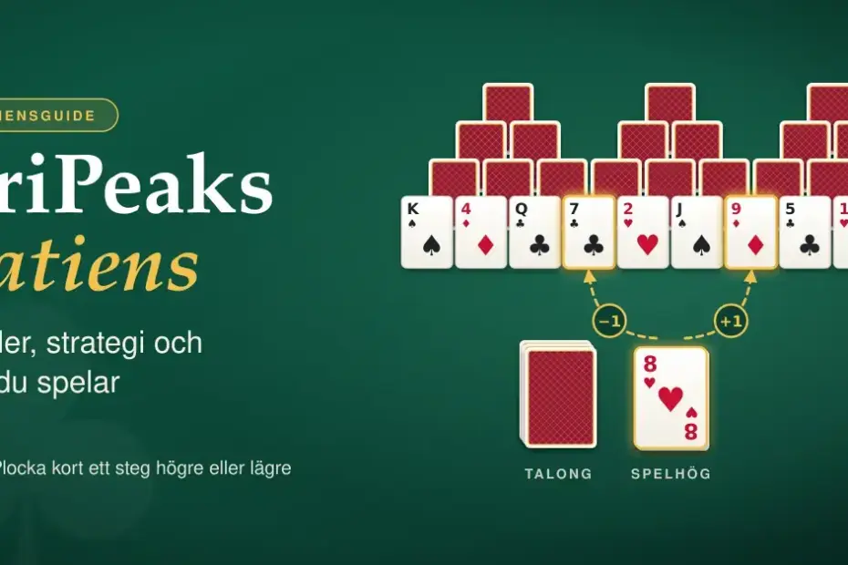 Illustration av TriPeaks patiens på ett grönt spelbord med tre pyramider av kort, där pilar från spelhögens hjärter åtta visar att klöver sju och ruter nio kan plockas, bredvid rubriken "TriPeaks patiens – regler, strategi och hur du spelar".